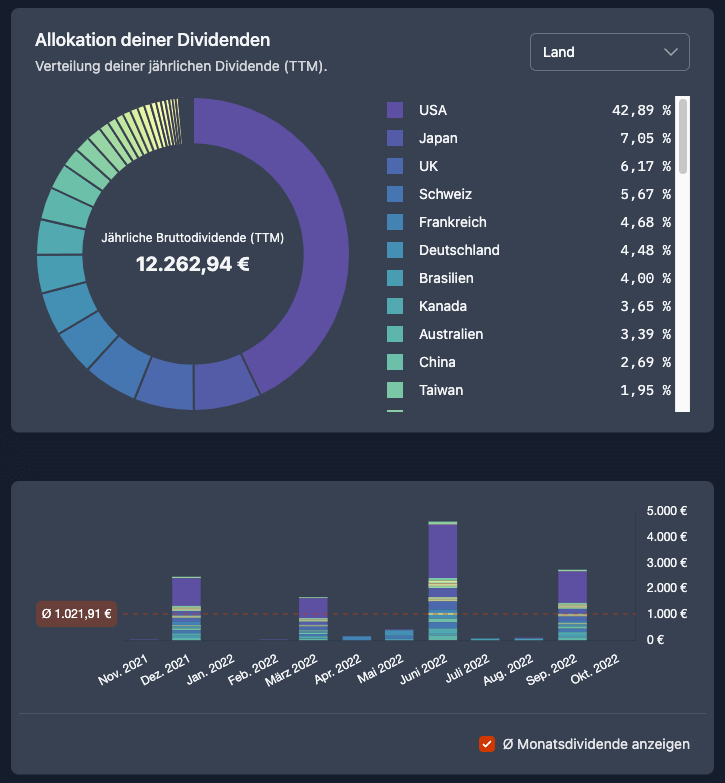 Länder-Drilldown des Dividendeneinkommens